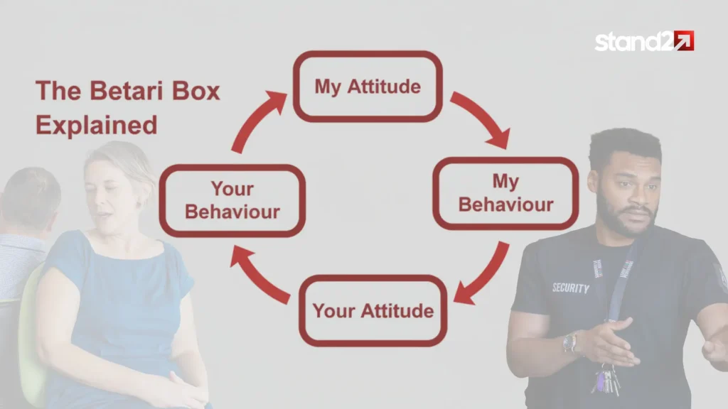 Betari Box diagram showing the attitude and behaviour cycle
