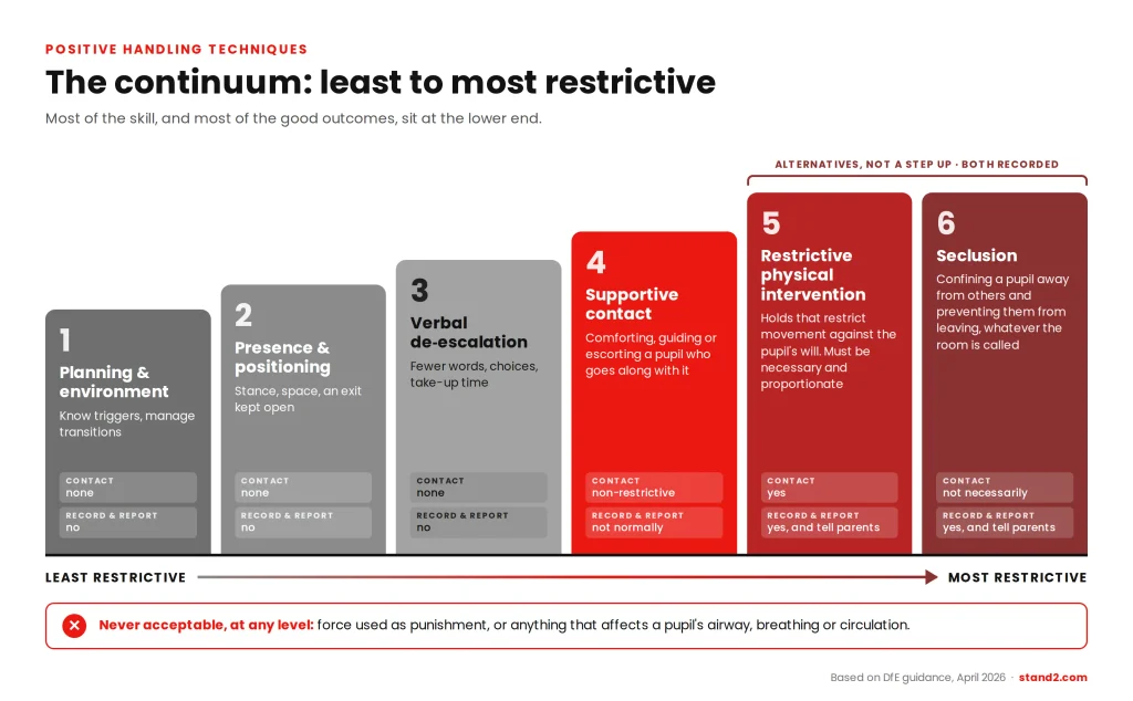 Positive handling techniques continuum showing six levels from least to most restrictive: planning and environment, presence and positioning, verbal de-escalation, supportive contact, restrictive physical intervention and seclusion
